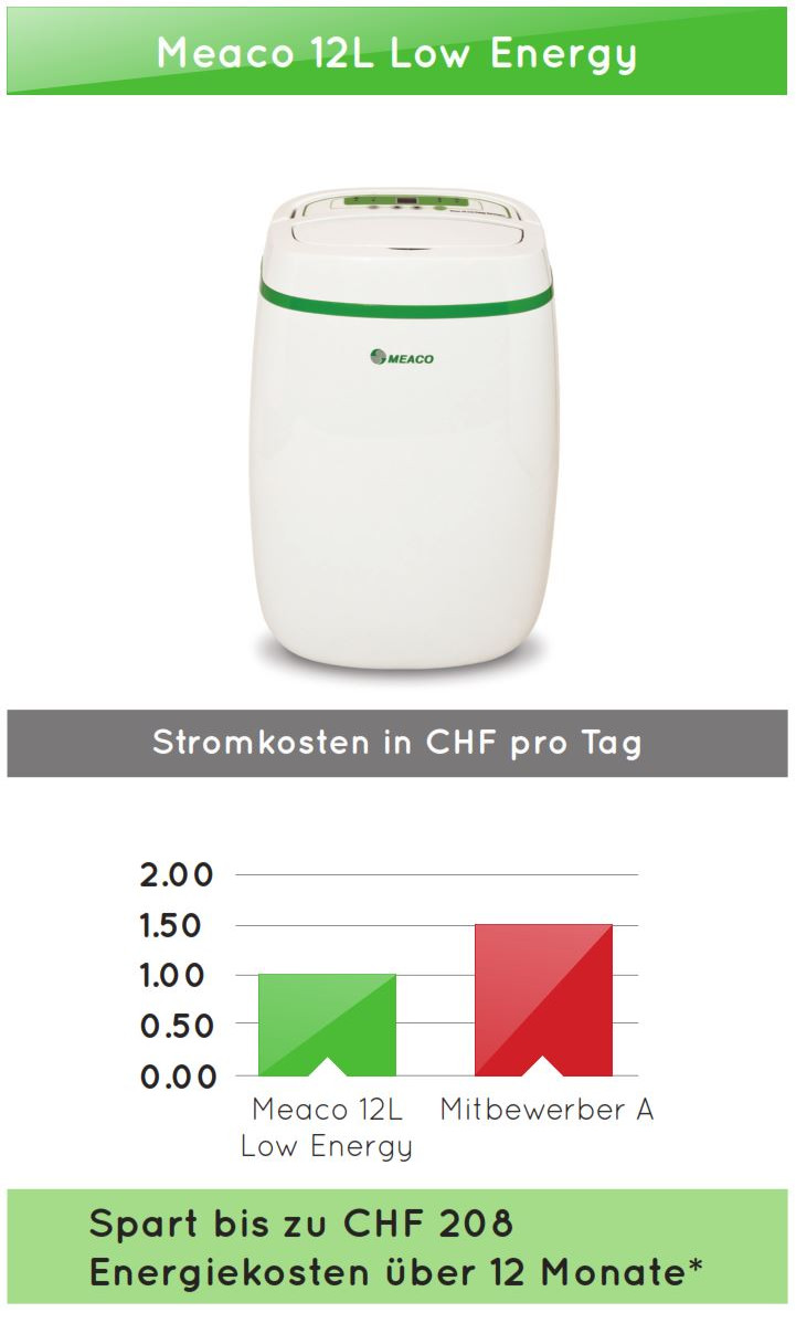 Energieverbrauch vom Luftentfeuchter Meaco 12L Low Energy