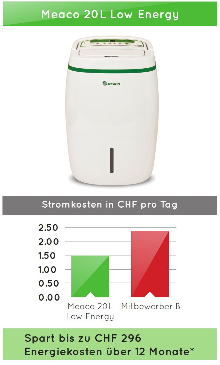 Energieverbrauch vom Luftentfeuchter Meaco 20L Low Energy