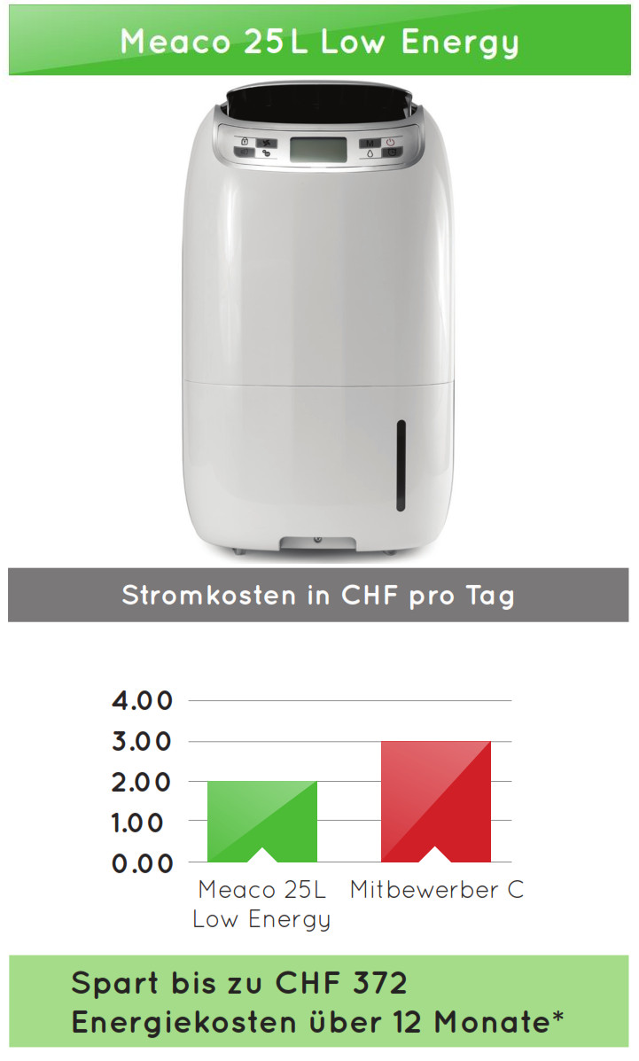 Energieverbrauch vom Luftentfeuchter Meaco 25L Low Energy